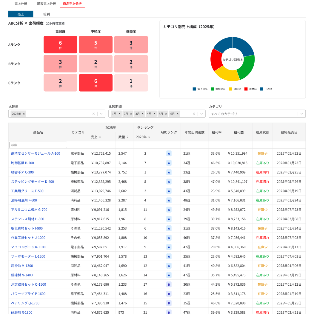 現場の誰もが分析できる UI